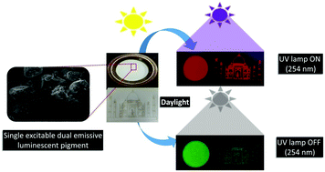 Graphical abstract: Single excitable dual emissive novel luminescent pigment to generate advanced security features for anti-counterfeiting applications