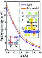 Graphical abstract: Tuning valley polarization in two-dimensional ferromagnetic heterostructures