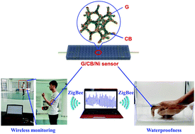 Graphical abstract: A wearable, waterproof, and highly sensitive strain sensor based on three-dimensional graphene/carbon black/Ni sponge for wirelessly monitoring human motions