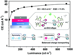 Graphical abstract: Dinuclear Ir(iii) complexes with asymmetrical bridging ligands as highly efficient phosphors for single-layer electroluminescent devices