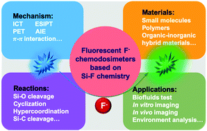 Graphical abstract: Fluorescent chemodosimeters for fluoride ions via silicon-fluorine chemistry: 20 years of progress