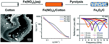 Graphical abstract: Effect of nanoporosity on the electromagnetic wave absorption performance in a biomass-templated Fe3O4/C composite: a small-angle neutron scattering study