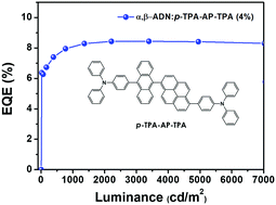 Graphical abstract: Highly efficient dual-core derivatives with EQEs as high as 8.38% at high brightness for OLED blue emitters