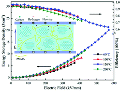 Graphical abstract: A blended binary composite of poly(vinylidene fluoride) and poly(methyl methacrylate) exhibiting excellent energy storage performances