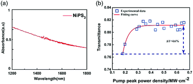 Graphical abstract: NiPS3 nanosheets for passive pulse generation in an Er-doped fiber laser