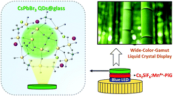Graphical abstract: Precipitating CsPbBr3 quantum dots in boro-germanate glass with a dense structure and inert environment toward highly stable and efficient narrow-band green emitters for wide-color-gamut liquid crystal displays