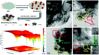 Graphical abstract: Novel hierarchical RGO/MoS2/K-αMnO2 composite architectures with enhanced broadband microwave absorption performance