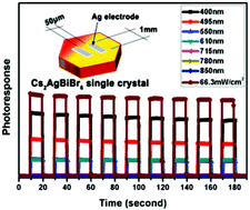 Graphical abstract: Interface engineering strategies towards Cs2AgBiBr6 single-crystalline photodetectors with good Ohmic contact behaviours