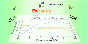 Graphical abstract: Defect properties in Yb3+-doped CaF2 from first-principles calculations: a route to defect engineering for up- and down-conversion photoluminescence