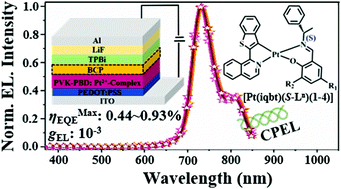 Graphical abstract: Efficient polymer light-emitting diodes (PLEDs) based on chiral [Pt(C^N)(N^O)] complexes with near-infrared (NIR) luminescence and circularly polarized (CP) light