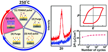 Graphical abstract: Low-temperature crystallization and paraelectric–ferroelectric phase transformation in nanoscale ZrO2 thin films induced by atomic layer plasma treatment