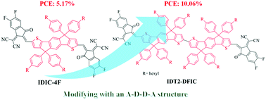 Graphical abstract: An A–D–D–A-type non-fullerene small-molecule acceptor with strong near-infrared absorption for high performance polymer solar cells