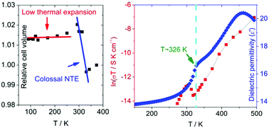 Graphical abstract: Order–disorder transformation of intercalated cations triggering huge negative thermal expansion, switchable dielectrics and ion conduction near room temperature in a 2D vanadium oxide hybrid