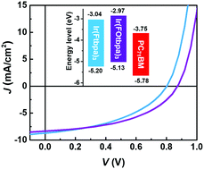 Graphical abstract: Investigation on voltage loss in organic triplet photovoltaic devices based on Ir complexes