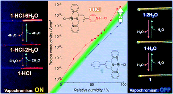 Graphical abstract: Vapochromic luminescent proton conductors: switchable vapochromism and proton conduction of luminescent Pt(ii) complexes with proton-exchangeable sites