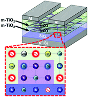 Graphical abstract: Fabrication of indium gallium zinc oxide phototransistors via oxide-mesh insertion for visible light detection
