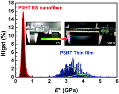 Graphical abstract: Electrospinning-induced elastomeric properties of conjugated polymers for extremely stretchable nanofibers and rubbery optoelectronics