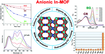 Graphical abstract: Multifunctional anionic indium–organic frameworks for organic dye separation, white-light emission and dual-emitting Fe3+ sensing