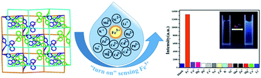 Graphical abstract: AIE-ligand-based luminescent Cd(ii)–organic framework as the first “turn-on” Fe3+ sensor in aqueous medium