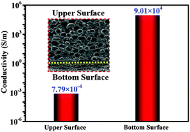 Graphical abstract: Fabrication of lightweight and flexible silicon rubber foams with ultra-efficient electromagnetic interference shielding and adjustable low reflectivity