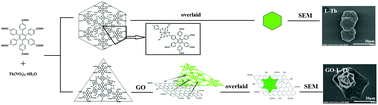 Graphical abstract: Graphene oxide induced multi-layered six-petal flower-shaped rare earth Tb3+ hybrid luminescent material: synthesis, characterization, luminescence and fluorescence anti-counterfeiting properties