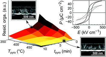 Graphical abstract: On the importance of pyrolysis for inkjet-printed oxide piezoelectric thin films