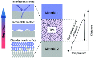 Graphical abstract: Emerging interface materials for electronics thermal management: experiments, modeling, and new opportunities