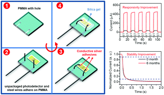 Graphical abstract: Responsivity improvement of a packaged ZnMgO solar blind ultraviolet photodetector via a sealing treatment of silica gel