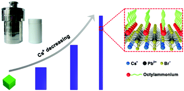 Graphical abstract: Solvothermal synthesis of cesium lead halide nanocrystals with controllable dimensions: a stoichiometry defined growth mechanism