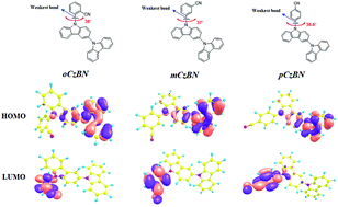 Graphical abstract: Key host parameters for long lifetimes in phosphorescent organic light-emitting diodes: bond dissociation energy in triplet excited state