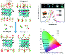 Graphical abstract: Mixed-ligand engineering of quasi-2D perovskites for efficient sky-blue light-emitting diodes
