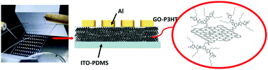 Graphical abstract: Enabling superior stretchable resistive switching memory via polymer-functionalized graphene oxide nanosheets
