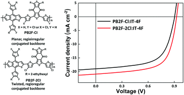 Graphical abstract: Study of photovoltaic performances for asymmetrical and symmetrical chlorinated thiophene-bridge-based conjugated polymers