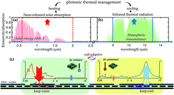 Graphical abstract: Self-adaptive radiative cooling and solar heating based on a compound metasurface