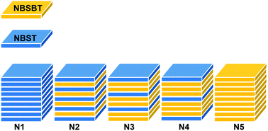 Graphical abstract: Constructing layered structures to enhance the breakdown strength and energy density of Na0.5Bi0.5TiO3-based lead-free dielectric ceramics