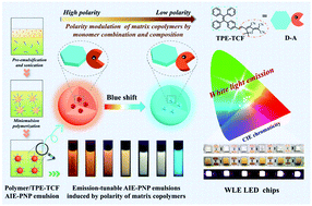 Graphical abstract: Towards white-light emission of fluorescent polymeric nanoparticles with a single luminogen possessing AIE and TICT properties