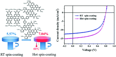 Graphical abstract: A perylene diimide electron acceptor with a triphenylamine core: promoting photovoltaic performance via hot spin-coating
