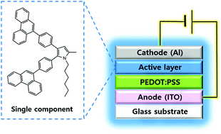 Graphical abstract: Utilization of novel phenanthrene–imidazole-based ionic small molecules for blue light-emitting electrochemical cells