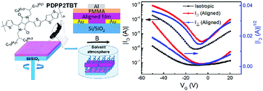 Graphical abstract: Magnetic-field guided solvent vapor annealing for enhanced molecular alignment and carrier mobility of a semiconducting diketopyrrolopyrrole-based polymer