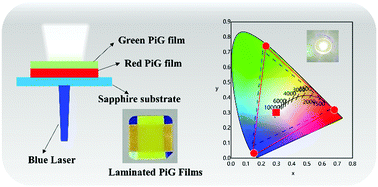 Graphical abstract: Realizing high-brightness and ultra-wide-color-gamut laser-driven backlighting by using laminated phosphor-in-glass (PiG) films