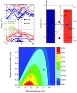 Graphical abstract: A type-II GaSe/GeS heterobilayer with strain enhanced photovoltaic properties and external electric field effects