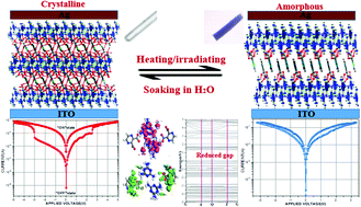 Graphical abstract: Reversible photo/thermal stimuli-responsive electrical bistability performance in supramolecular co-crystals accompanied by crystalline-to-amorphous transformations