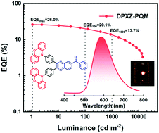 Graphical abstract: Rational design of efficient orange-red to red thermally activated delayed fluorescence emitters for OLEDs with external quantum efficiency of up to 26.0% and reduced efficiency roll-off