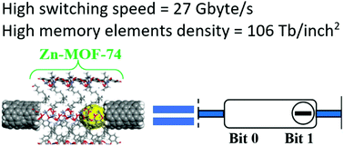 Graphical abstract: A memory nanodevice based on Zn-MOF-74: a molecular dynamics study