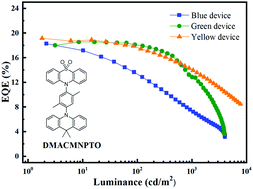 Graphical abstract: Phenothiazine dioxide-containing derivatives as efficient hosts for blue, green and yellow thermally activated delayed fluorescence OLEDs