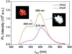 Graphical abstract: Orange-red and white-emitting nonconventional luminescent polymers containing cyclic acid anhydride and lactam groups