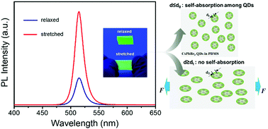 Graphical abstract: Stretch induced photoluminescence enhanced perovskite quantum dot polymer composites