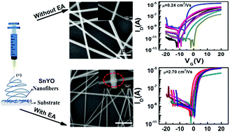 Graphical abstract: Amelioration of interfacial combination and suppression of oxygen vacancies for high performance environmentally friendly electrospun SnYO nanofiber field-effect transistors