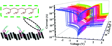 Graphical abstract: Solution-processable black phosphorus nanosheets covalently modified with polyacrylonitrile for nonvolatile resistive random access memory