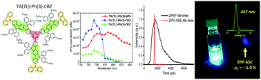 Graphical abstract: Star-shaped triazine-cored ladder-type ter(p-phenylene)s for high-performance multiphoton absorption and amplified spontaneous blue emission